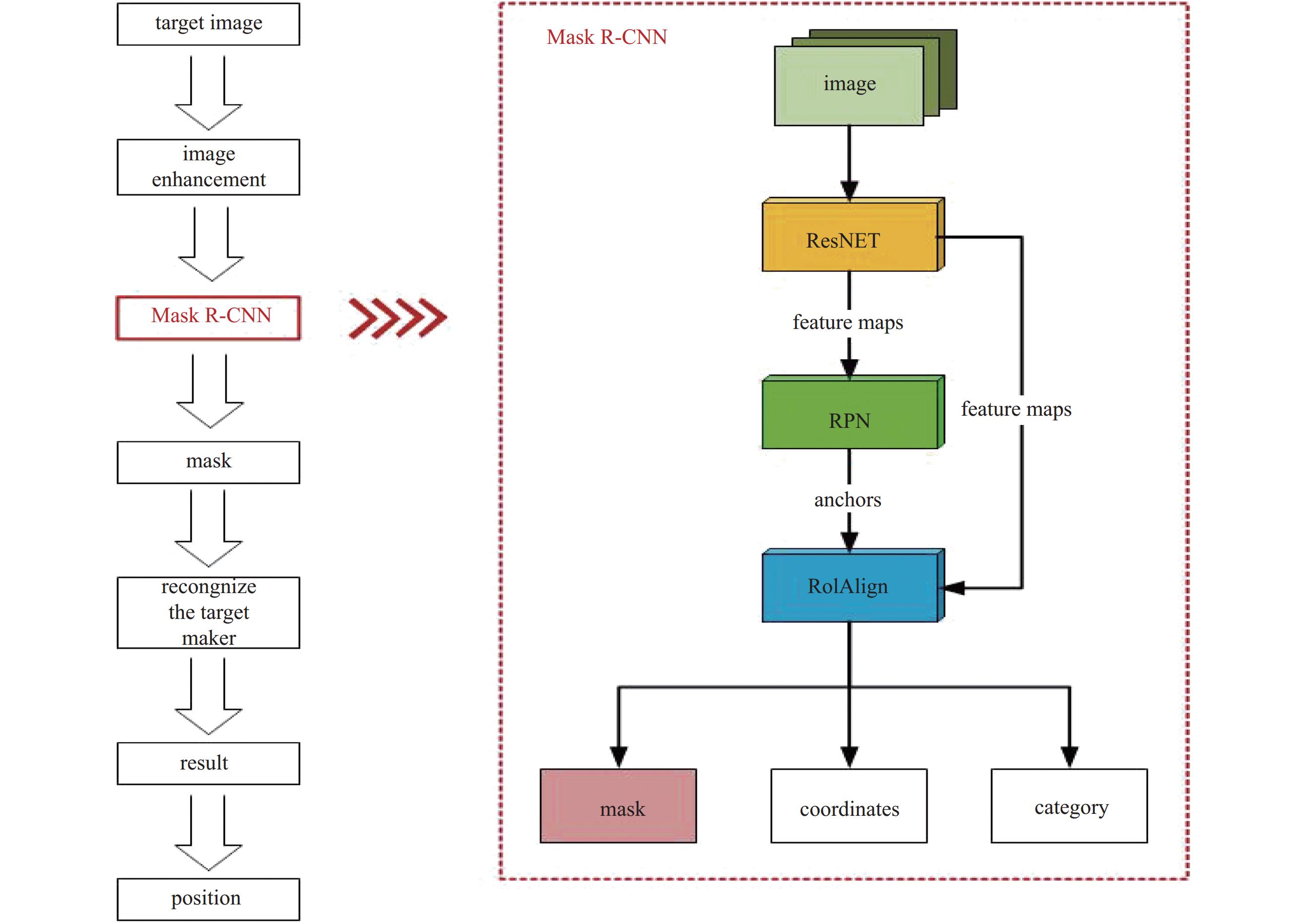 目标靶点识别算法总体流程图