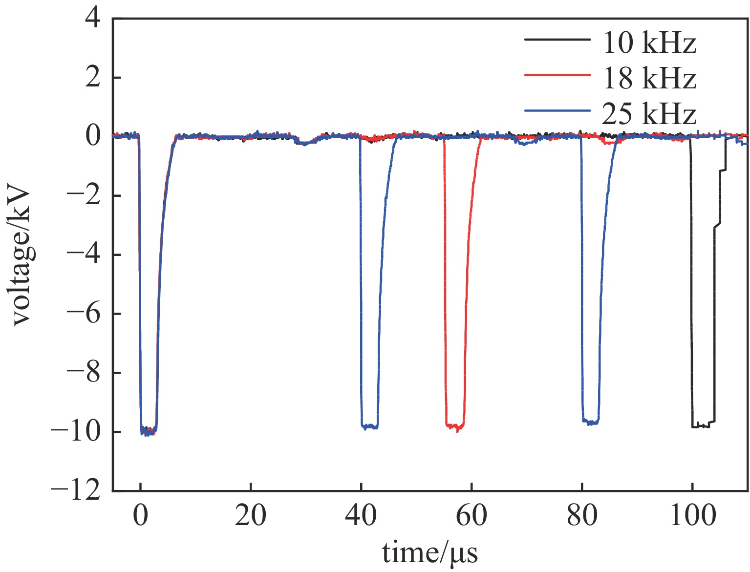 不同重复频率下输出的10 kV脉冲电压波形