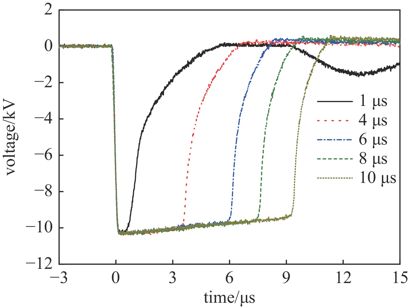 不同脉宽下输出的10kV电压波形