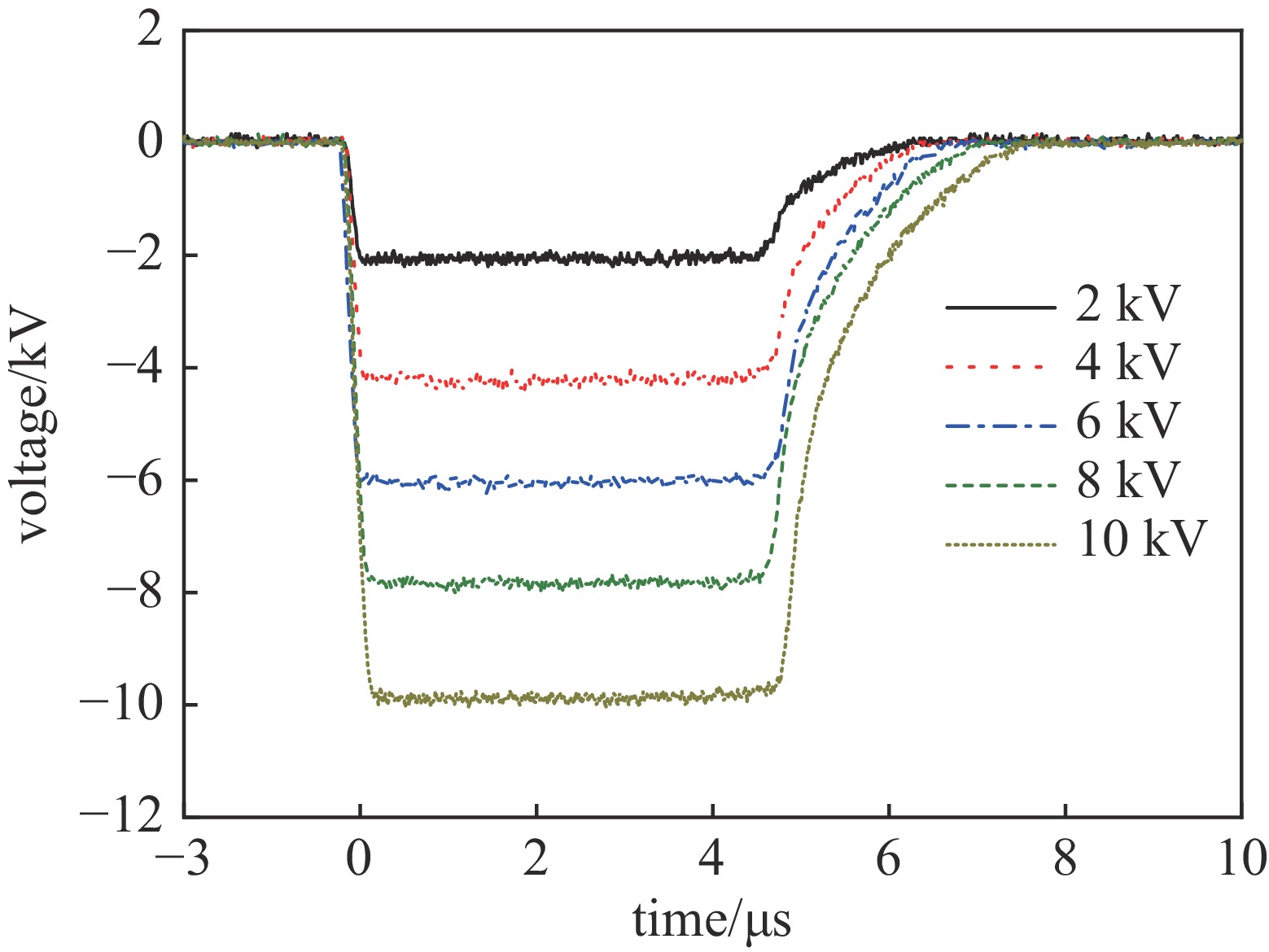 脉宽5 μs下输出的不同电压波形