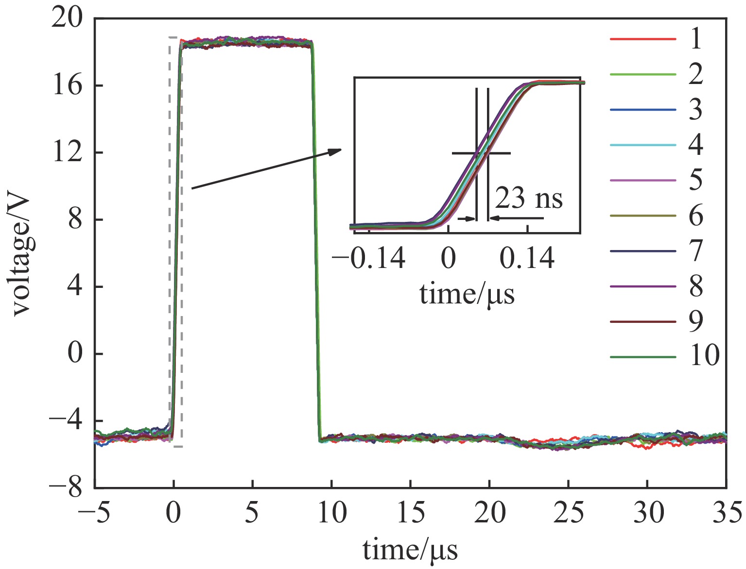 10 μF/ 1 μH下10路SiC MOSFET驱动波形