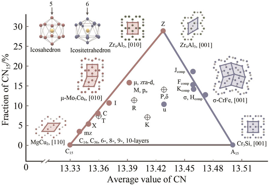 Frank-Kasper相的配位数(CN)及相态类型