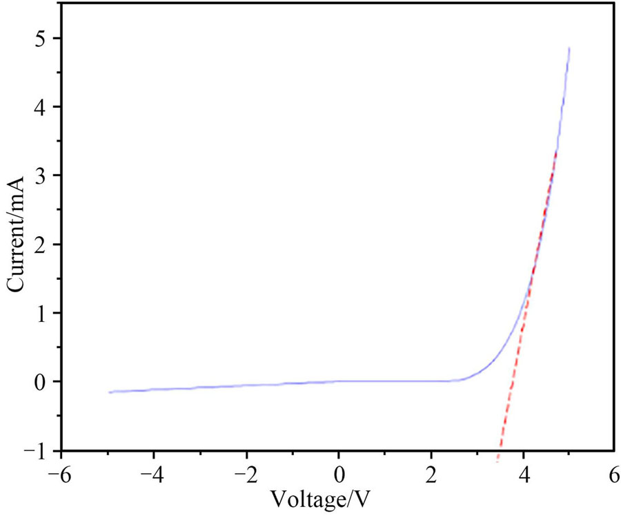 单颗Micro-LED的I-V曲线