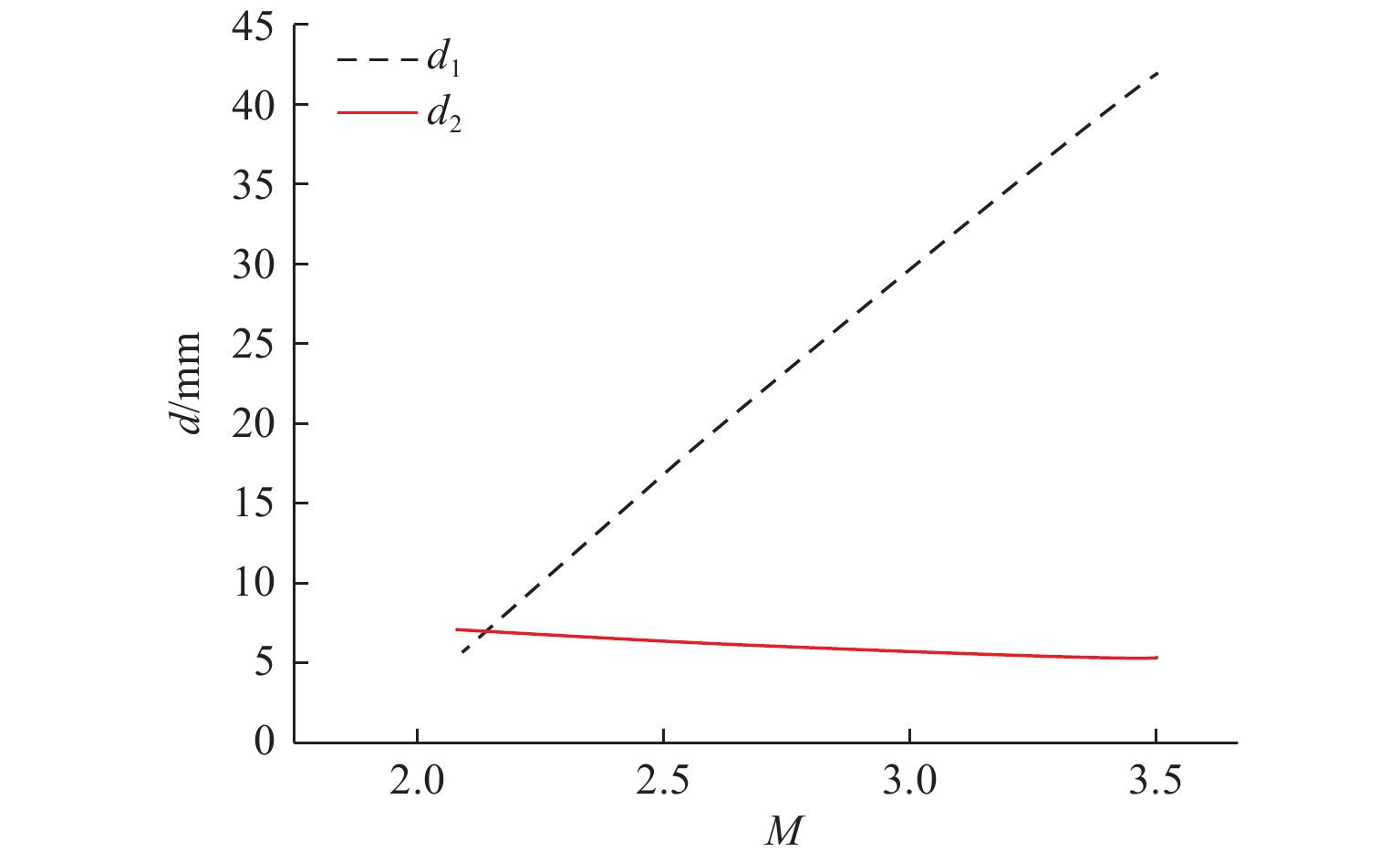 适用于高精度激光测距的光学系统设计 中国光学期刊网