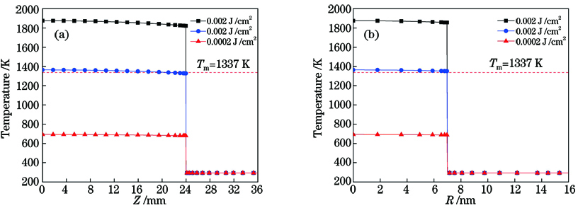 不同飞秒激光入射能量下的纳米金棒晶格温度分布。(a)沿Z轴;(b)沿R轴
