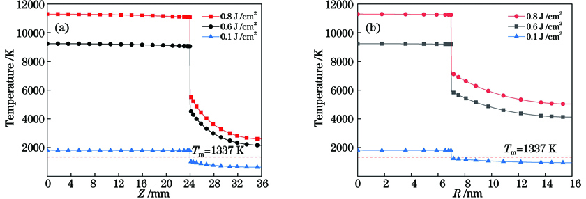 不同纳秒激光入射能量下的纳米金棒晶格温度分布。(a)沿Z轴;(b)沿R轴