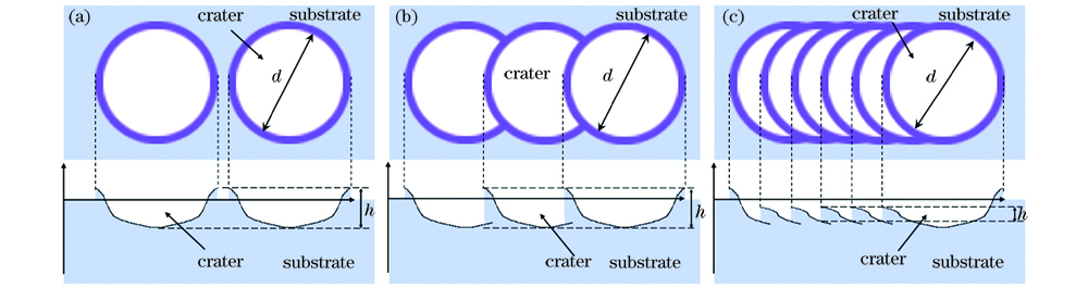 表面形貌随光斑间距的变化过程。(a)~(c)阶段1~阶段3
