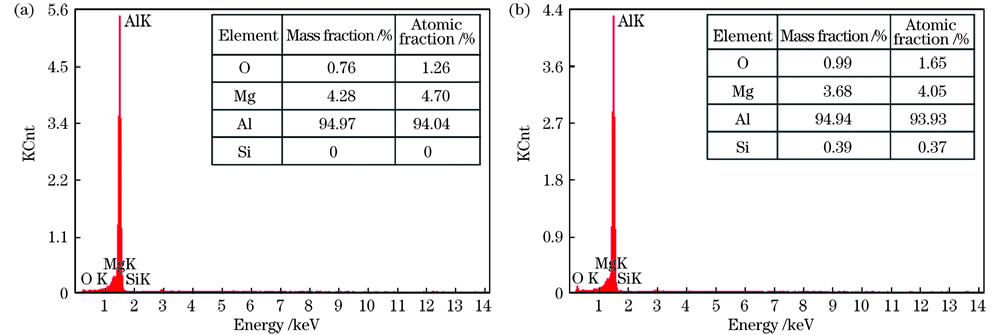 功率为60 W,扫描速度为4950 mm/s,线间距为0.04 mm时,6061铝合金的表面元素相对含量。(a)位置#1处;(b)位置#2处