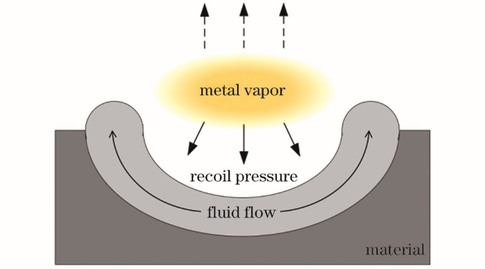 激光清洗过程中熔池的流动