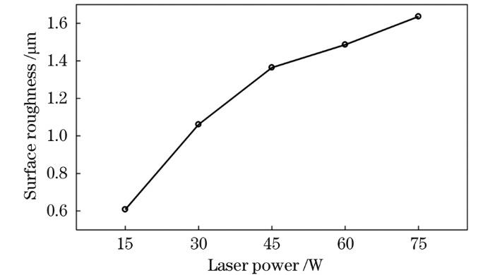 不同功率激光清洗后铝合金表面粗糙度