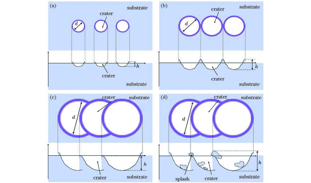 铝合金表面形貌随激光功率的变化过程。(a)~(d)阶段1~阶段4