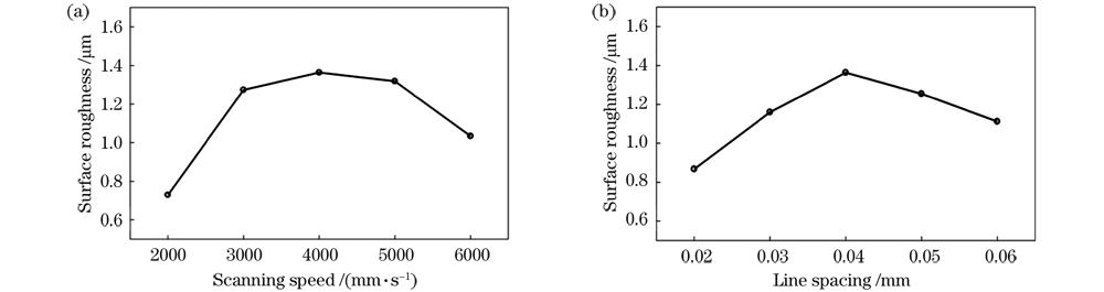 不同扫描速度和线间距激光清洗后铝合金表面粗糙度。(a)扫描速度;(b)线间距