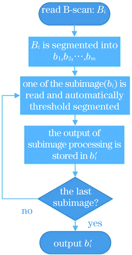 原始OCT图像的局部阈值分割方法流程
