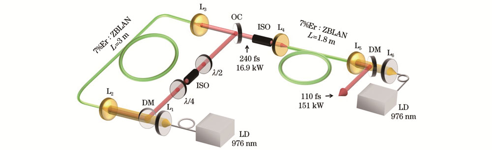 2.8 μm锁模Er∶ZBLAN光纤振荡器及放大器示意图