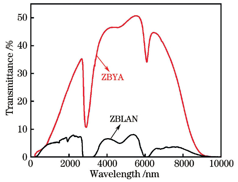 ZBYA玻璃和ZBLAN玻璃浸水24 h后的透过率光谱