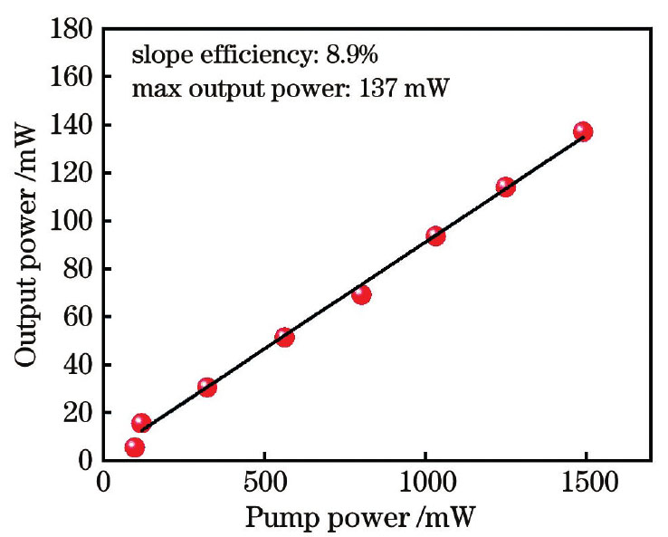 激光输出功率随泵浦功率的变化曲线