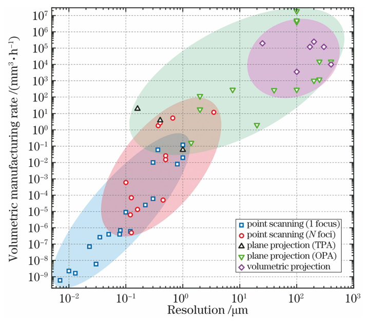 不同类型光聚合微纳3D打印技术的工艺性能比较
