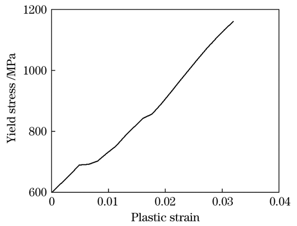 塑性阶段的屈服应力与塑性应变示意图