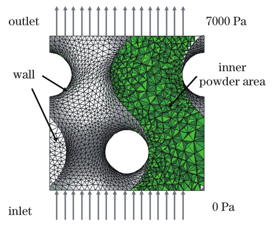 45%孔隙率G单元计算流体动力学(CFD)模型以及对应的网格示意图与边界条件