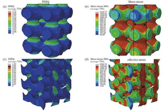 均匀孔隙率(50%)的多孔结构在总应变为16.7%时的应力和等效塑性应变分布图。(a)~(b)P单元;(c)~(d)G单元