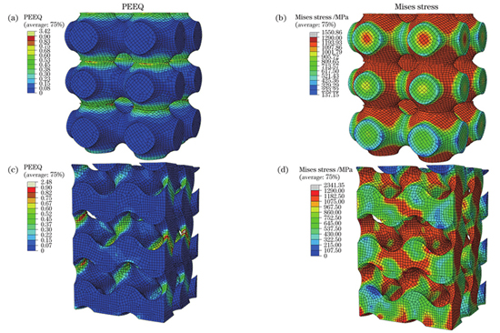 5%梯度孔隙率(45%~50%)的多孔结构在总应变为16.7%时的应力和等效塑性应变分布图。(a)~(b) P单元;(c)~(d) G单元