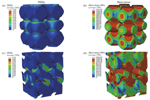 10%梯度孔隙率(40%~50%)的多孔结构在总应变为16.7%时的应力和等效塑性应变分布图。(a)~(b)P单元;(c)~(d)G单元