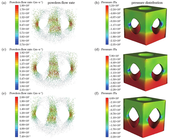 不同孔隙率P单元内部粉末的流体仿真结果。(a)~(b) 50%孔隙率;(c)~(d) 45%孔隙率;(e)~(f) 40%孔隙率