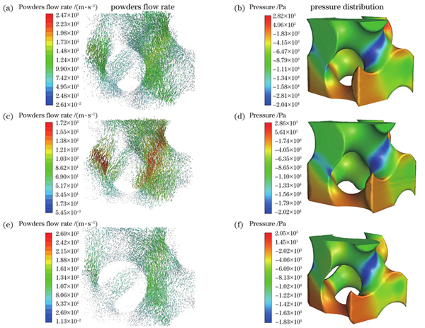 不同孔隙率G单元内部粉末的流体仿真结果。(a)~(b)50%孔隙率;(c)~(d) 45%孔隙率;(e)~(f) 40%孔隙率