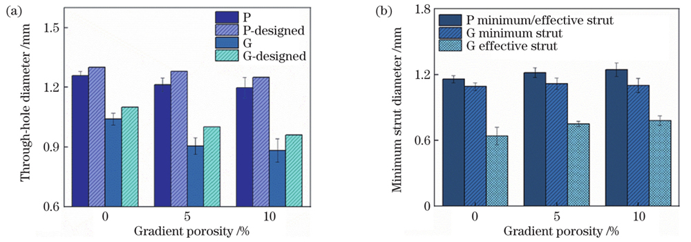 0%(50%均匀孔隙率)、5%、10%梯度孔隙率单元的通孔孔径和最小支柱直径。(a)设计与实际通孔孔径;(b)最小支柱尺寸