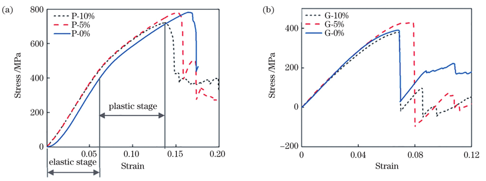压缩应力-应变曲线。(a)P单元;(b)G单元