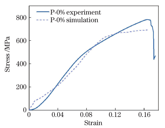 均匀孔隙率P单元压缩应力-应变曲线的试验与模拟结果