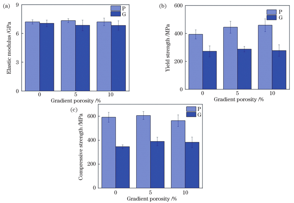 P、G单元的力学性能指标。(a)弹性模量;(b)屈服强度;(c)抗压强度