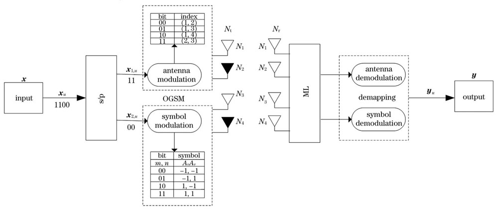 基于范数天线选择的OGSM系统模型