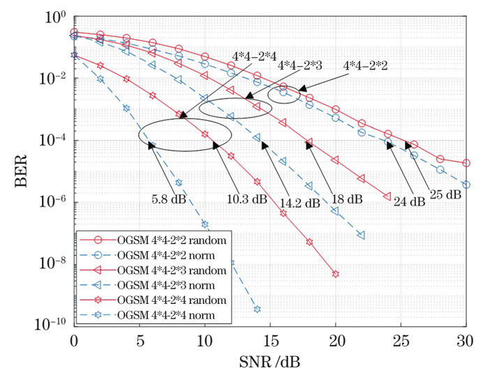 采用不同天线选择算法的OGSM系统的误码率