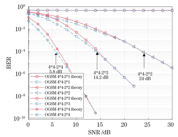 基于范数天线选择算法的OGSM系统的理论误码性能和仿真误码性能