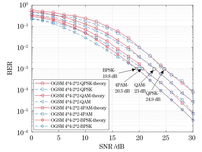 激活相同数量发射天线、采用不同调制方式的OGSM系统的误码性能
