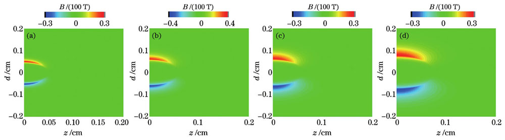 FLUKA程序模拟的不同时刻的磁场空间分布。(a)0.3 ns;(b)0.6 ns;(c)0.9 ns;(d)1.2 ns