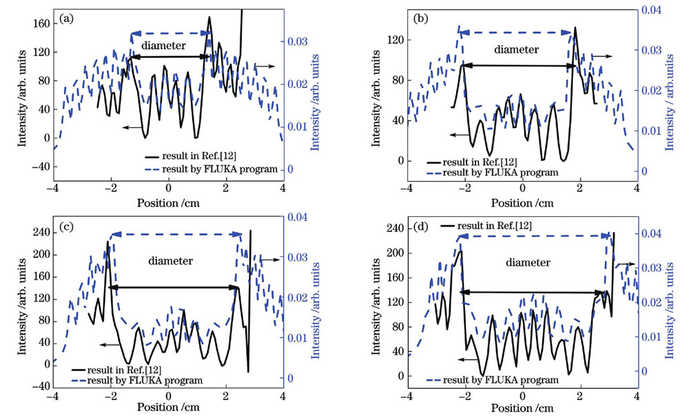 不同时刻的质子束一维强度。(a)0.3 ns;(b)0.6 ns;(c)0.9 ns;(d)1.2 ns