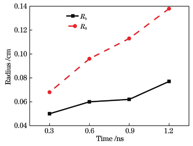 Rb和R0随时间的变化