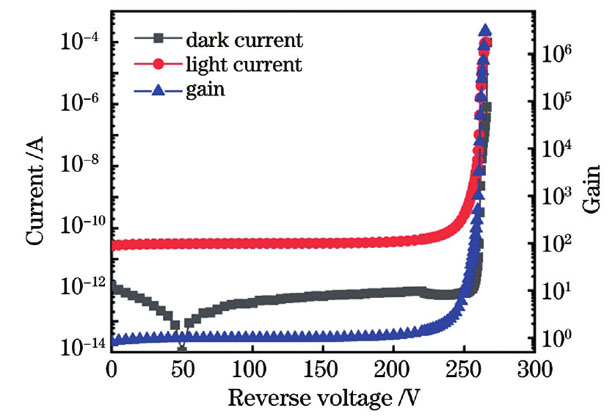 SiC APD的电流-电压和增益-电压曲线