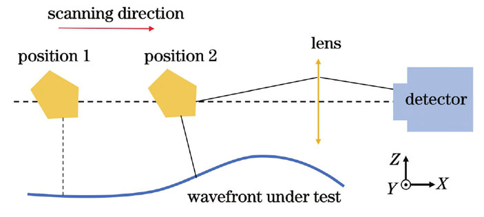 五棱镜扫描法原理