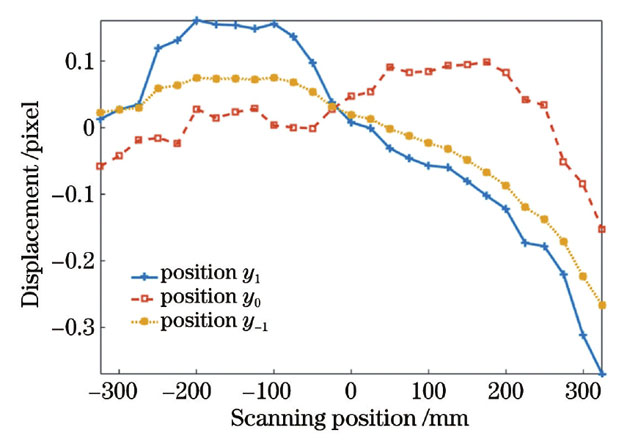 消除机械误差后的光斑质心移动量