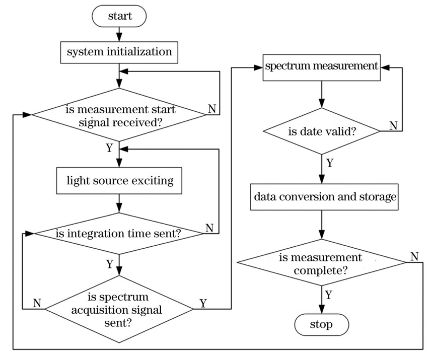 系统运行流程图