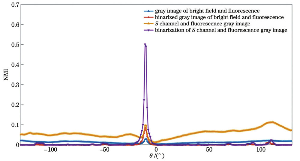旋转角度与归一化互信息