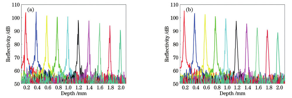 SD-PSOCT系统的灵敏度测量。(a)水平偏振通道;(b)竖直偏振通道