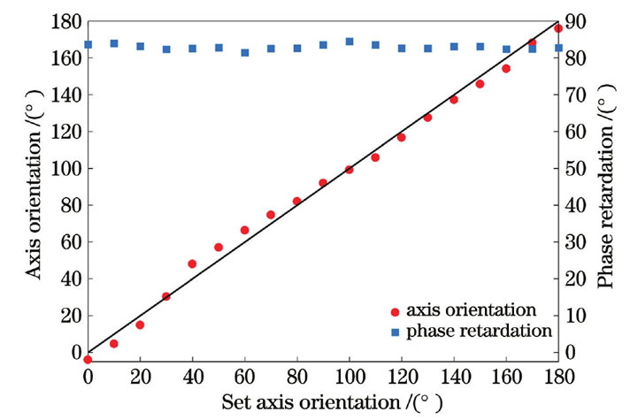 在不同光轴方位角情况下测得的四分之一波片的相位延迟和光轴方位角