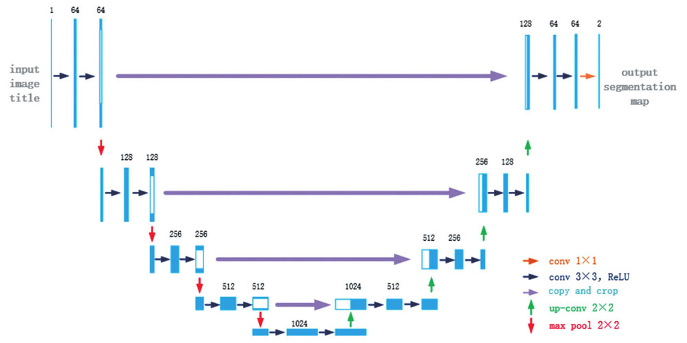 基于改进U-net的牙齿锥形束CT图像重建研究