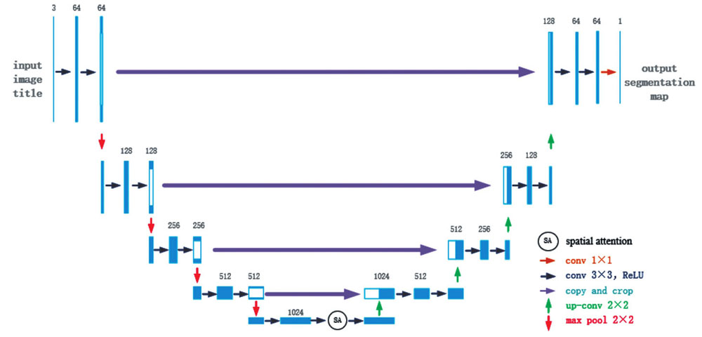 改进U-net网络结构示意图