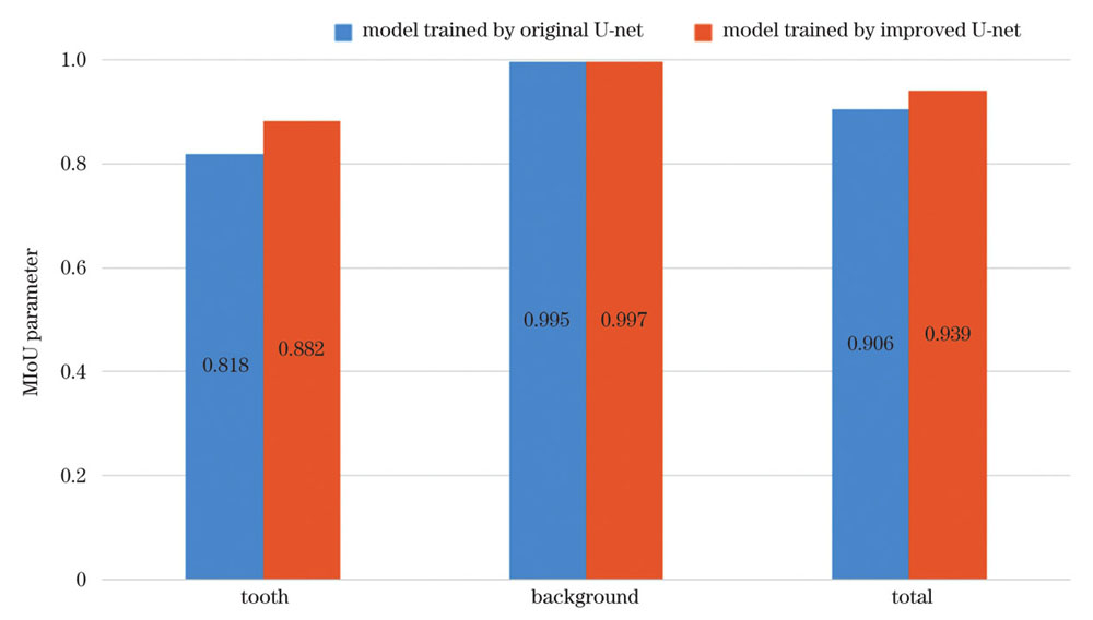 U-net模型的MIoU参数