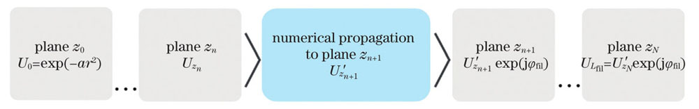 探测光在等离子体通道中传输时的计算流程图